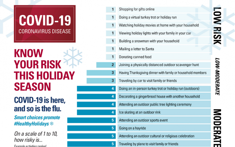 黑五逛街、和聖誕老人拍照.... 德州醫學協會「節日活動風險評級」，你屬於哪級？